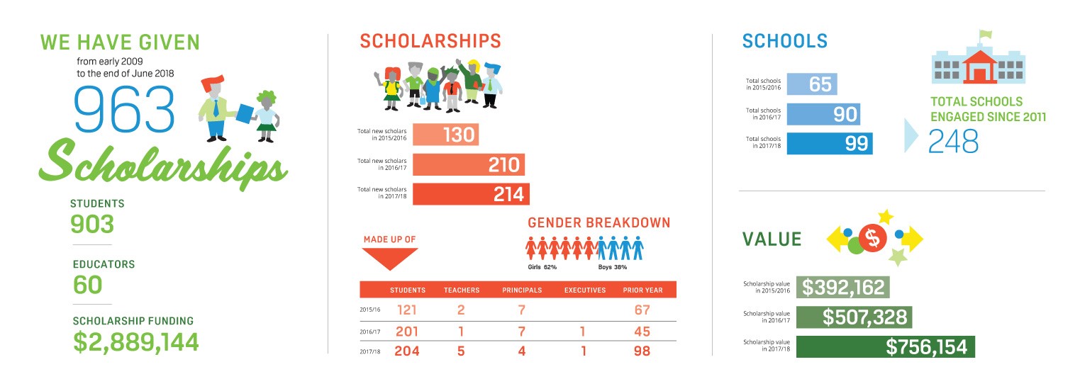 Impact slide 2018 Public Education Foundation Our scholarships save lives Impact illustration
